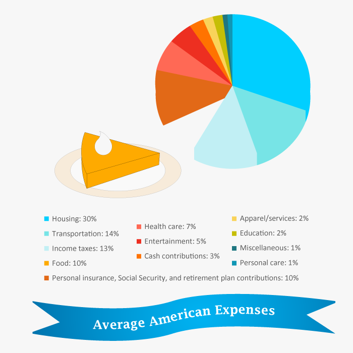 American average spending pie chart