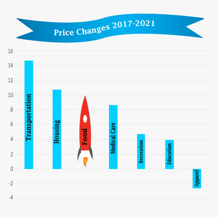 price increases 2017-2021